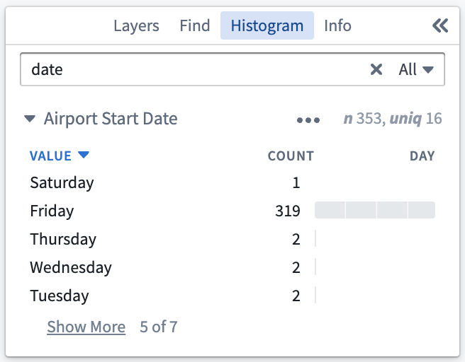 Histogram binned by day of week