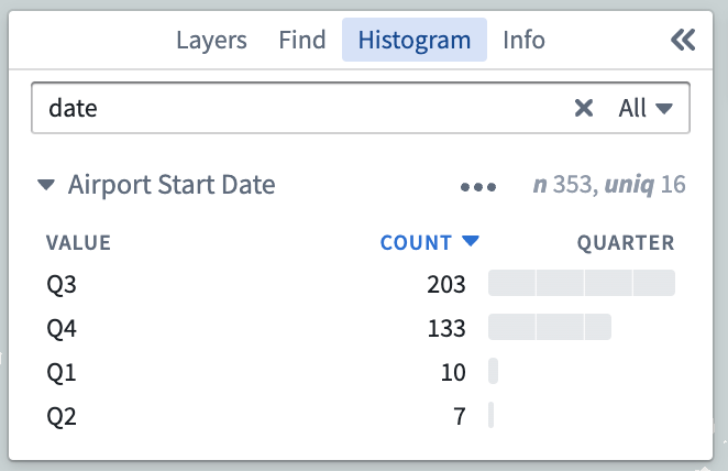 Histogram binned by quarter