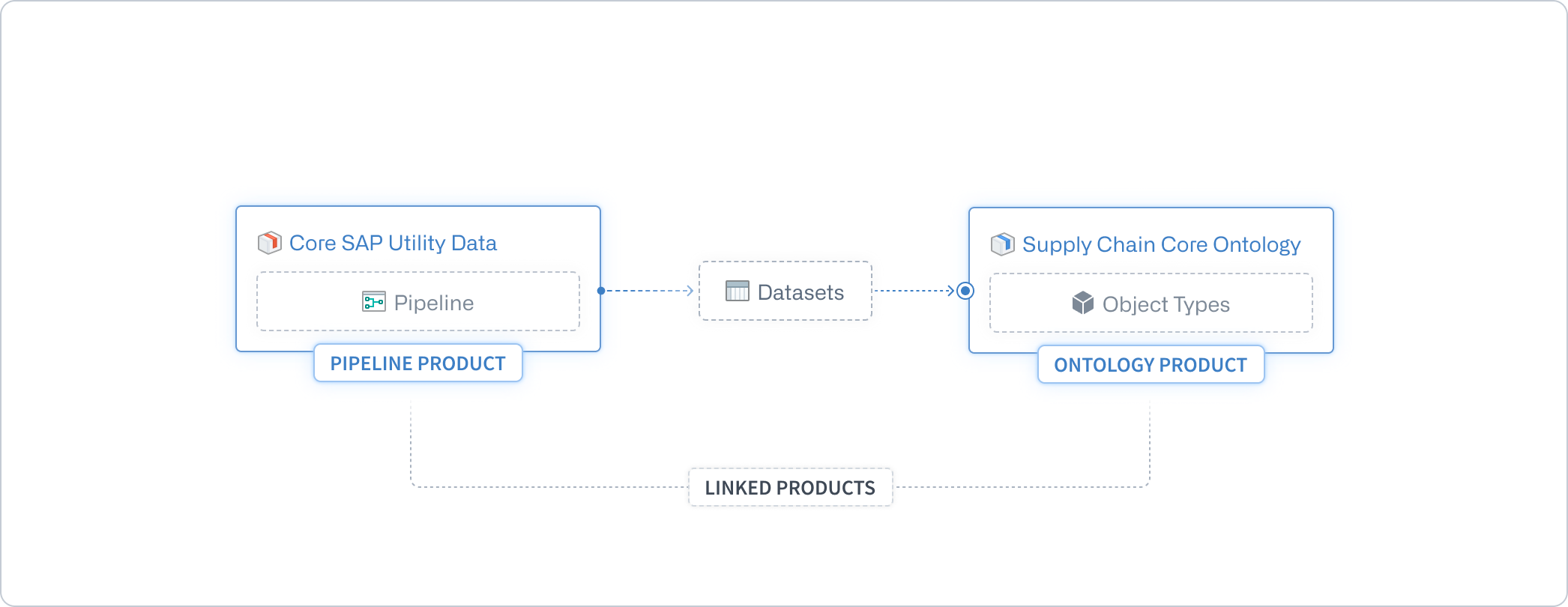 Two linked products.