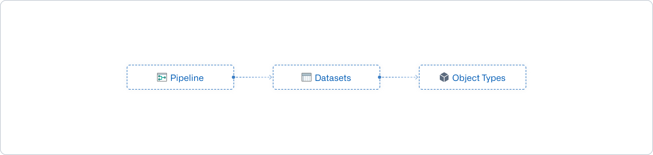 A diagram of connected resources.