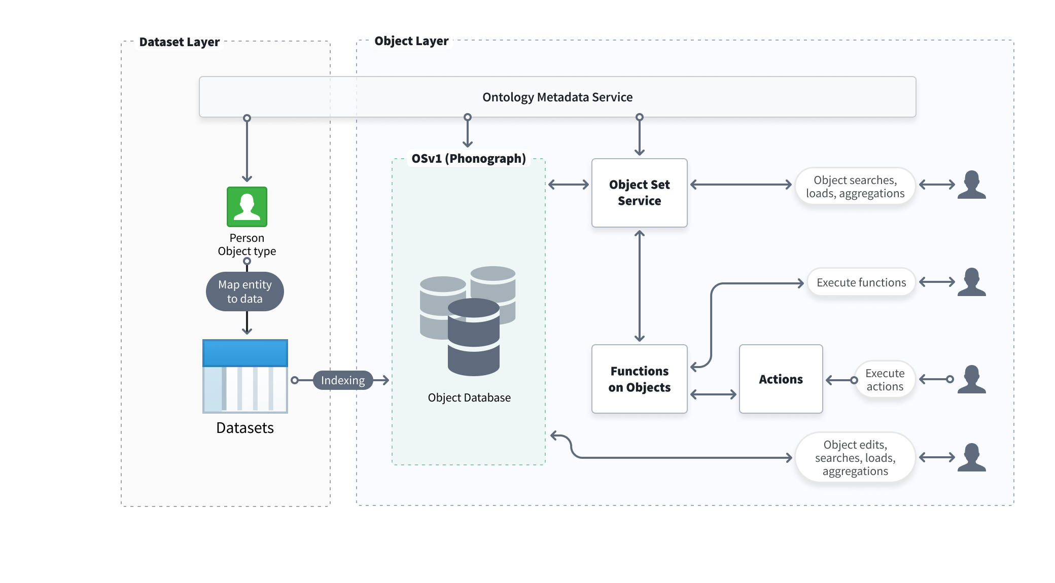 Object Storage v1 Architecture