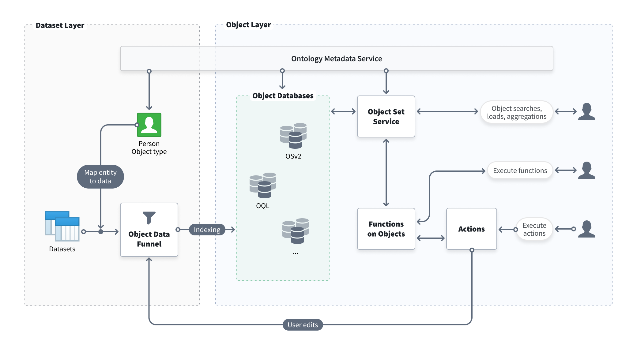 Object Storage v2 Architecture