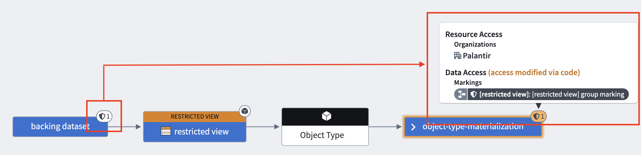 An example of a materialized dataset carrying provenance from the backing dataset.