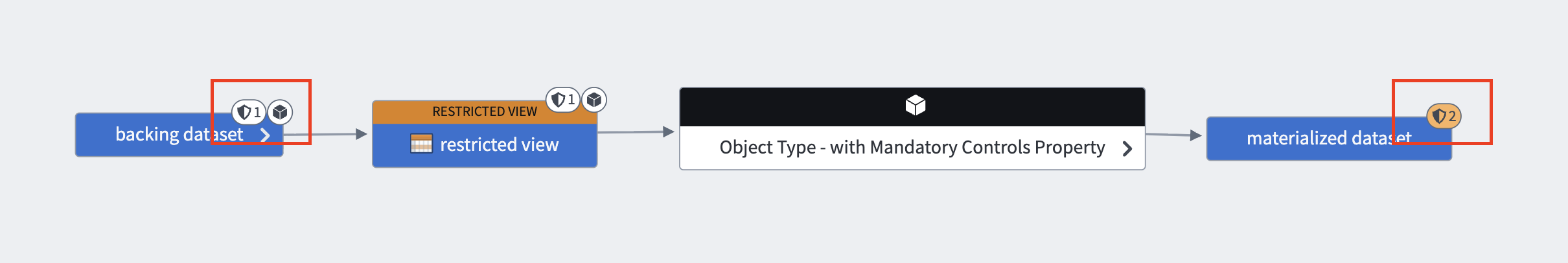 picture of lineage to demonstrate object type mandatory controls propagation