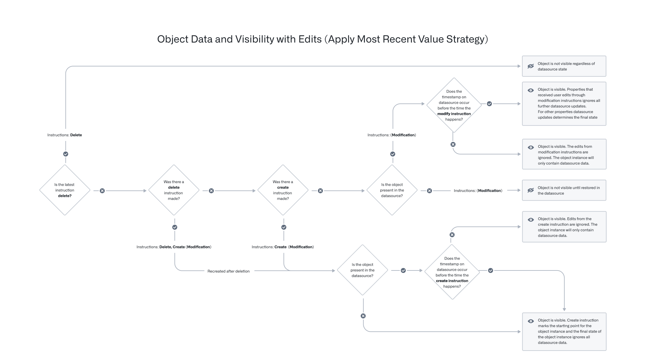 Object Edits FLowchart Most Recent Value