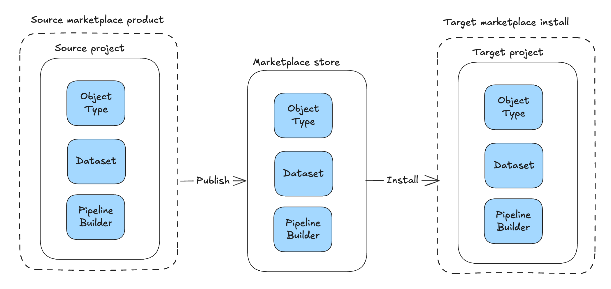 A Marketplace install places ontology resources in the chosen target project after migration.