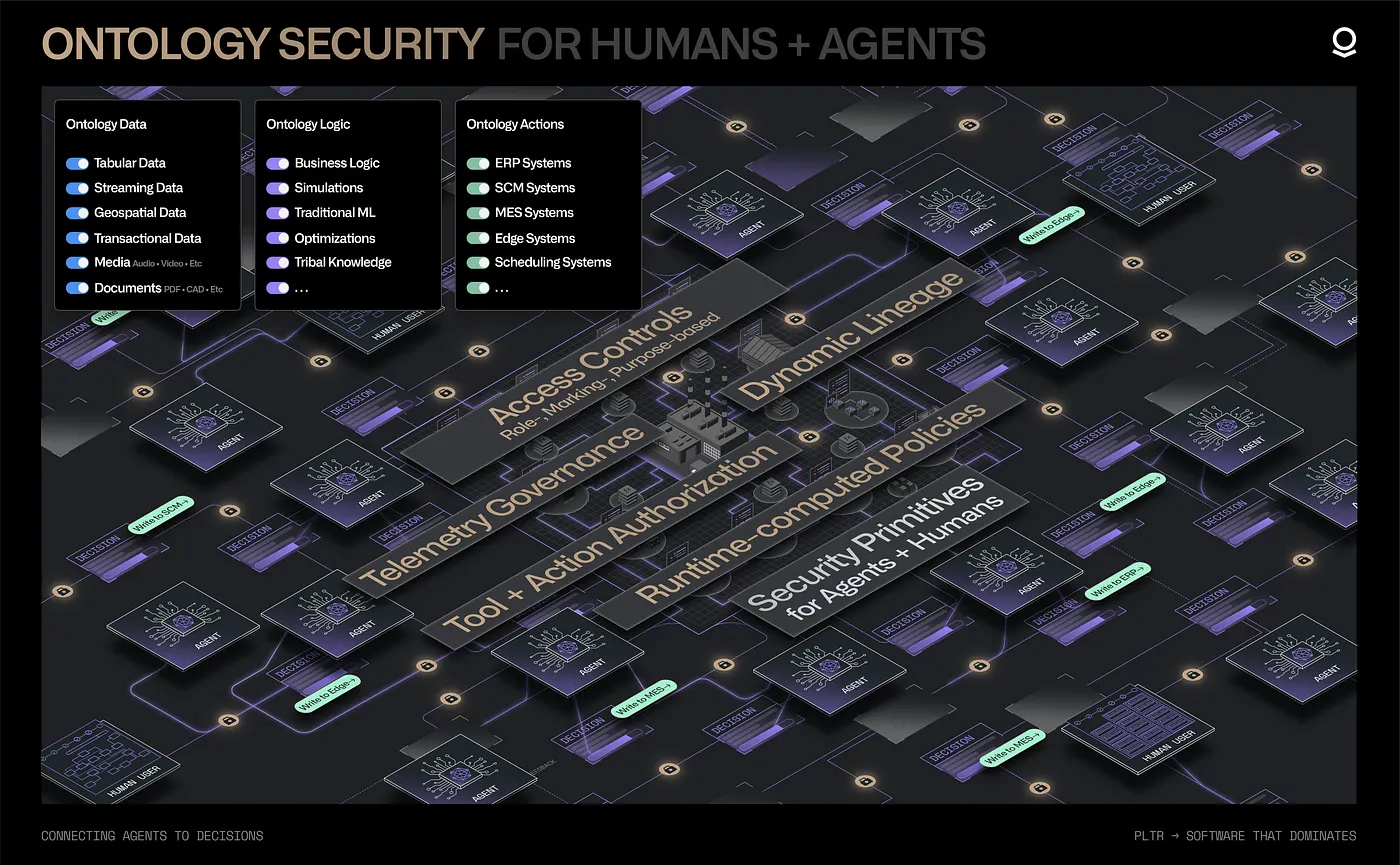 The Ontology cohesively governs human-agent activity in a decision-centric model of the enterprise, enabling role-, marking-, and purpose-based policies to be dynamically computed at runtime, applied consistently across every human and agent interaction with data, logic, and action primitives, and extended seamlessly to tool invocations, agent memory, and telemetry logs.