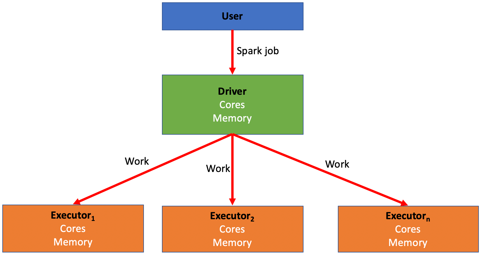 spark-job-breakdown