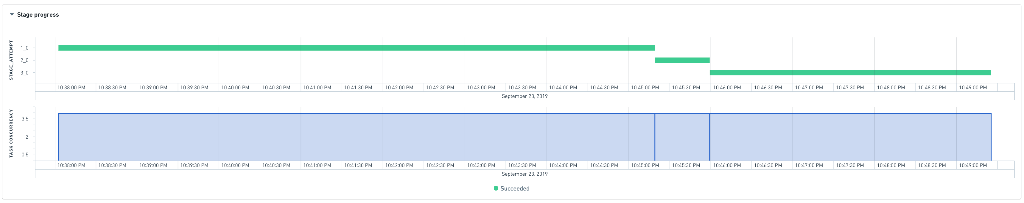 Builds application task concurrency perfectly distributed