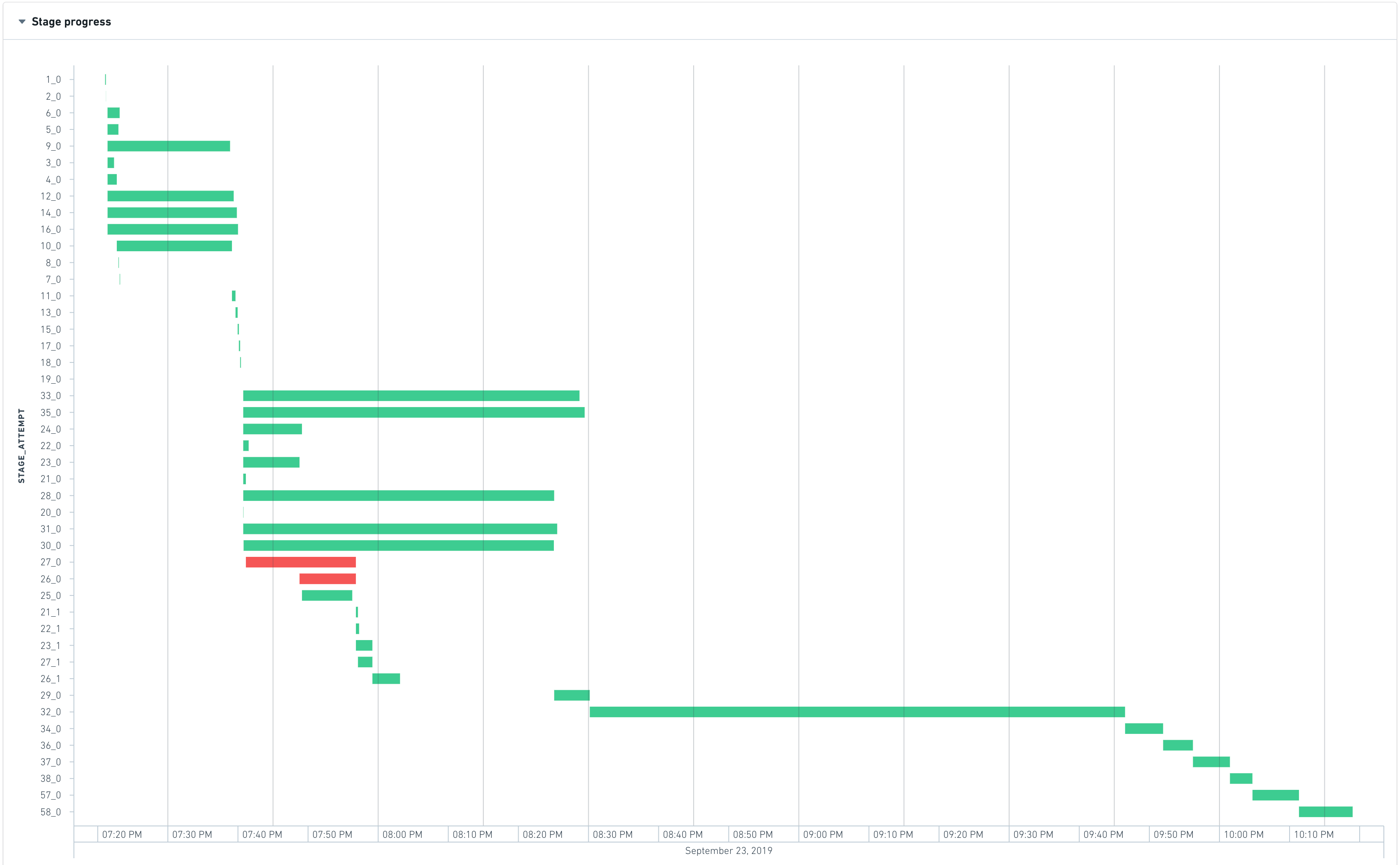 Builds application stage timeline