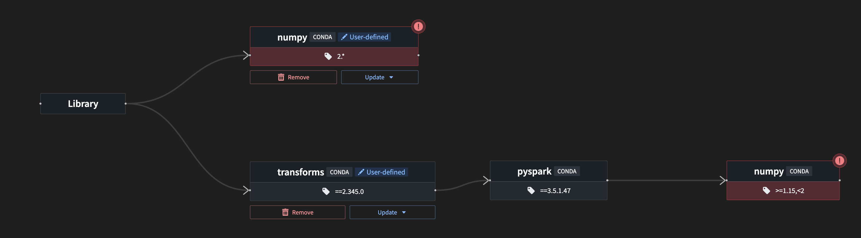 The graph representing the conflict shown in the environment debugger.