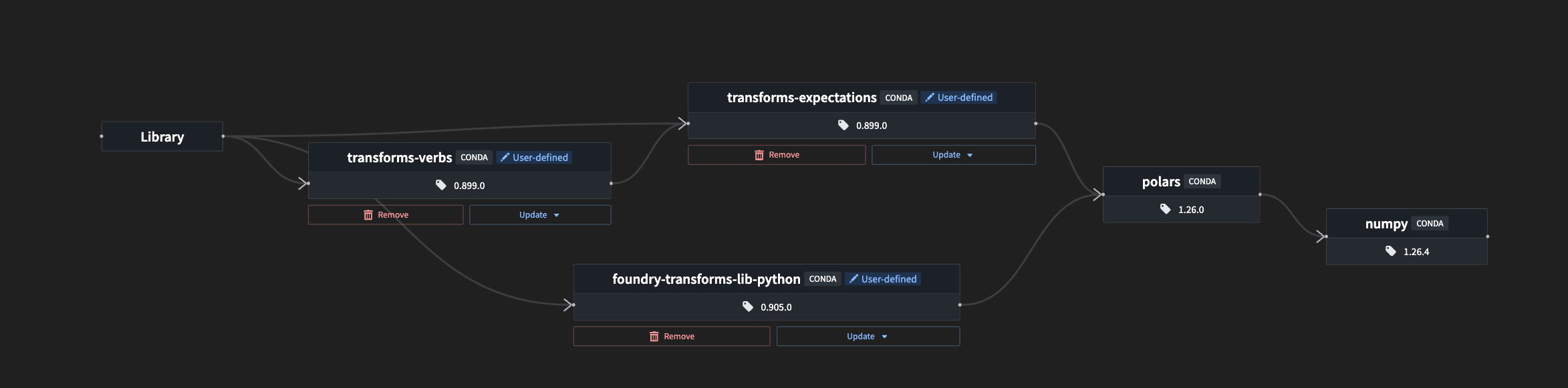 The environment graph in the environment debugger showing how numpy is brought into the environment.
