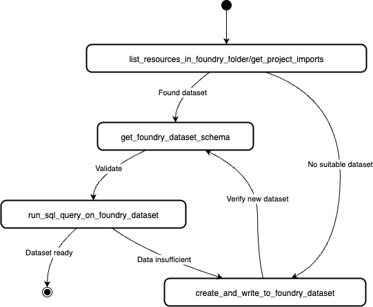 Dataset search and creation diagram.