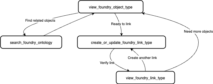 Link type creation diagram.