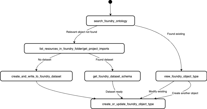 Object type creation diagram.
