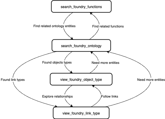 Ontology exploration diagram.