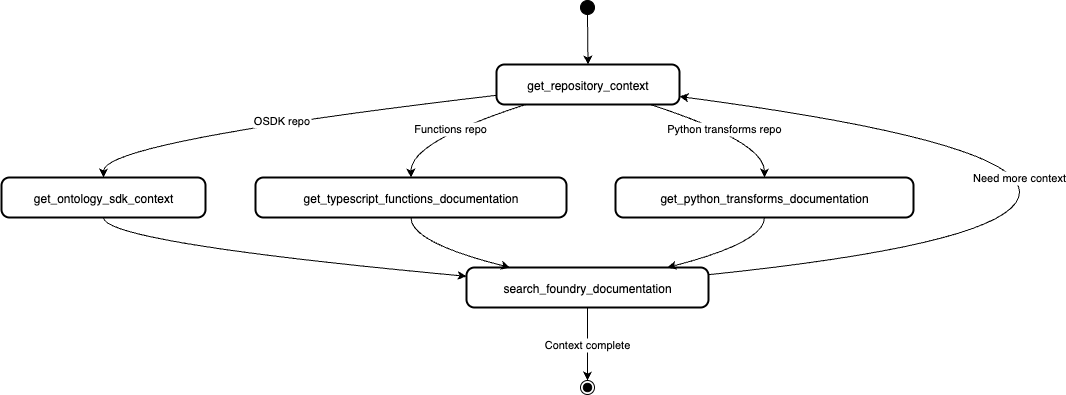 Repository context discovery diagram.