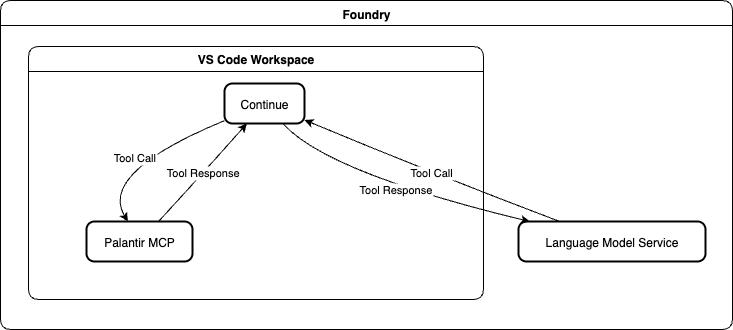 Data flow when using MCP in-platform