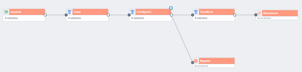 The checkpoint node is now marked as a checkpoint on the graph.