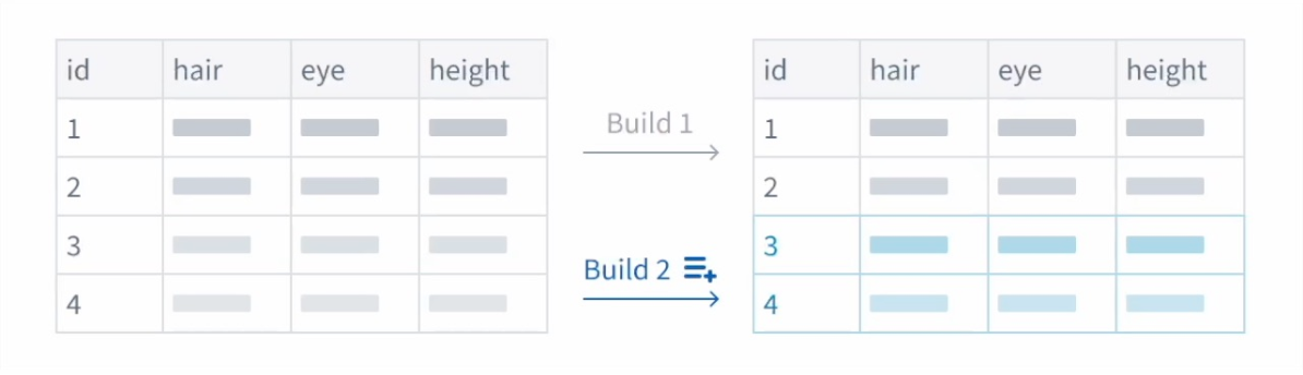 Example of incremental computation