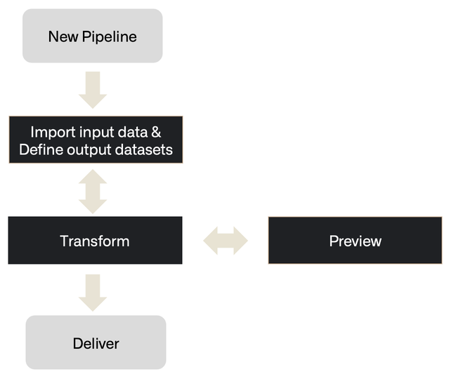 Screenshot of a pipeline