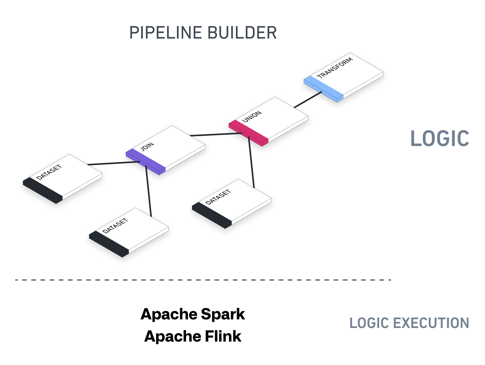 Graphic of how Pipeline Builder backend works