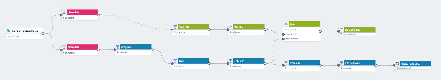 An example of hidden nodes in a pipeline.