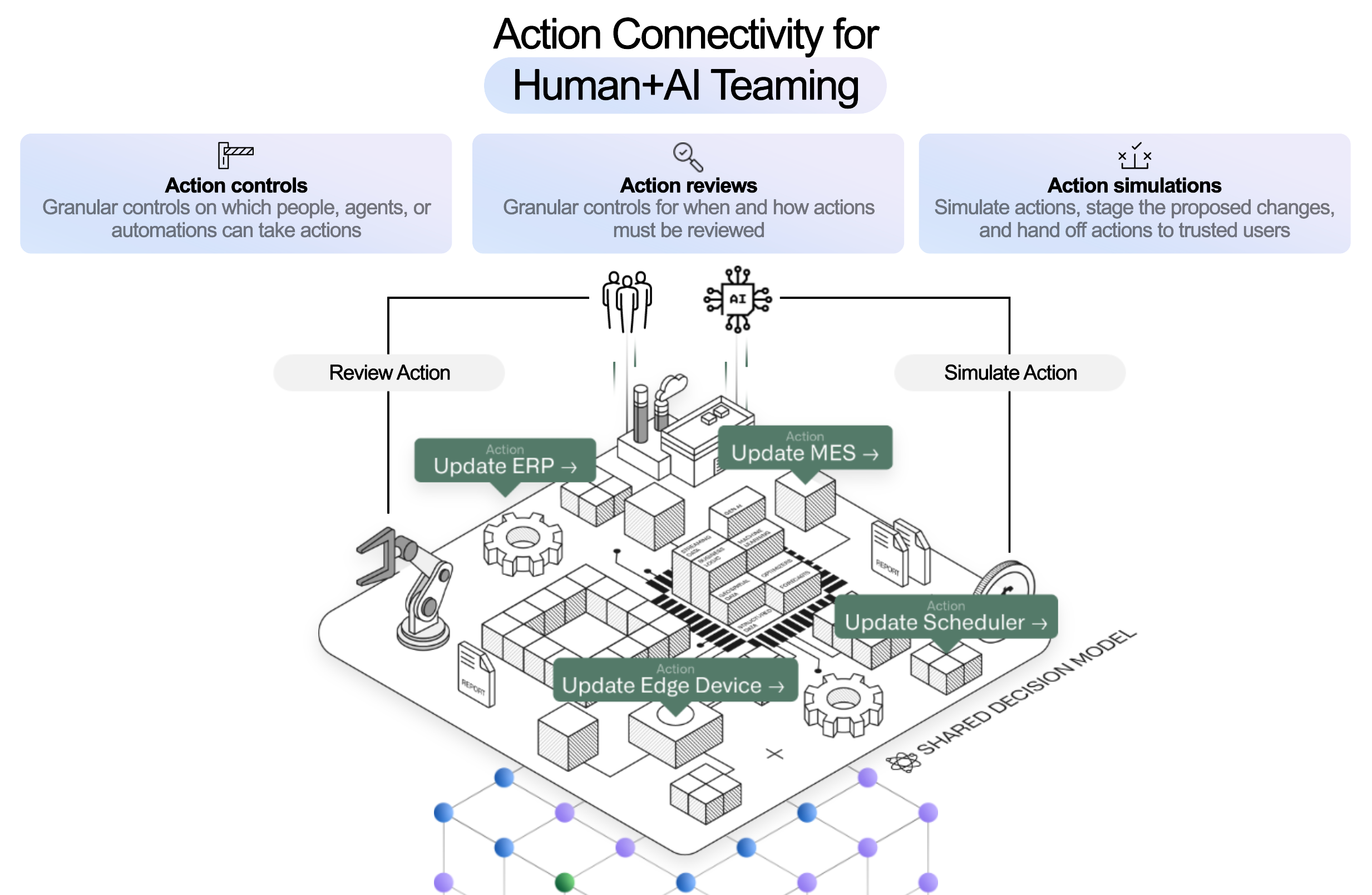 Diagram of action connectivity for human+AI teaming.