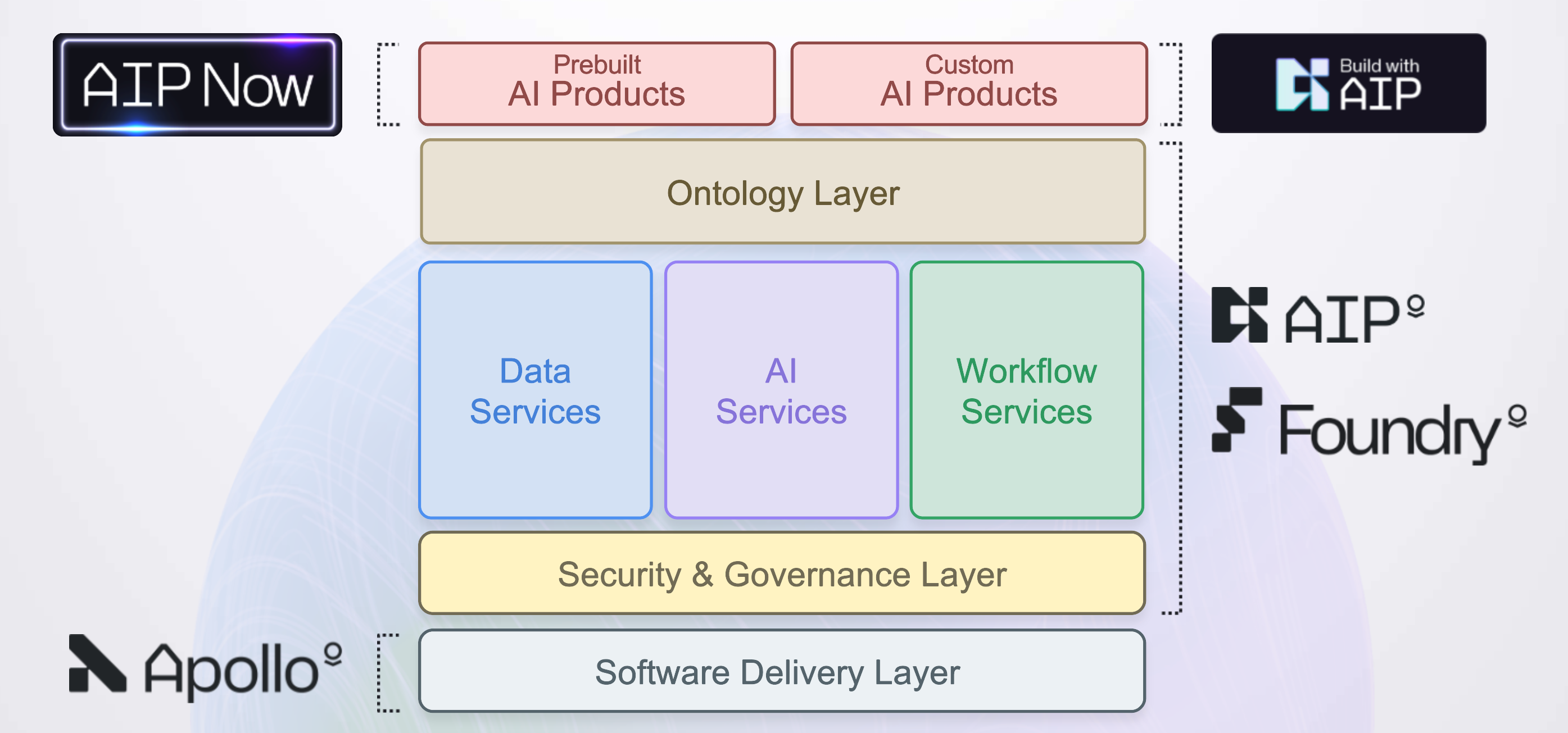 AI mesh diagram: the lowest layer is the Software Delivery Layer, known as Apollo. The middle layers are AIP and Foundry, comprising an ontology layer, core services layers, and security & governance layer. The top layer consists of prebuilt AI products (AIP Now) and custom AI products (Build with AIP).