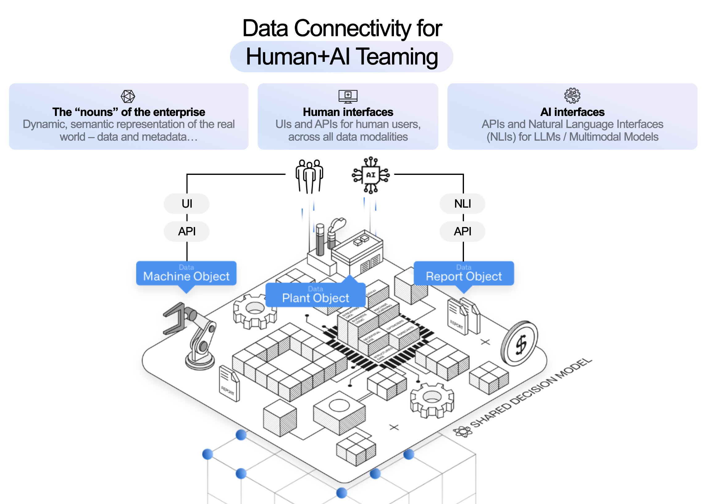 Diagram of data connectivity for human+AI teaming.