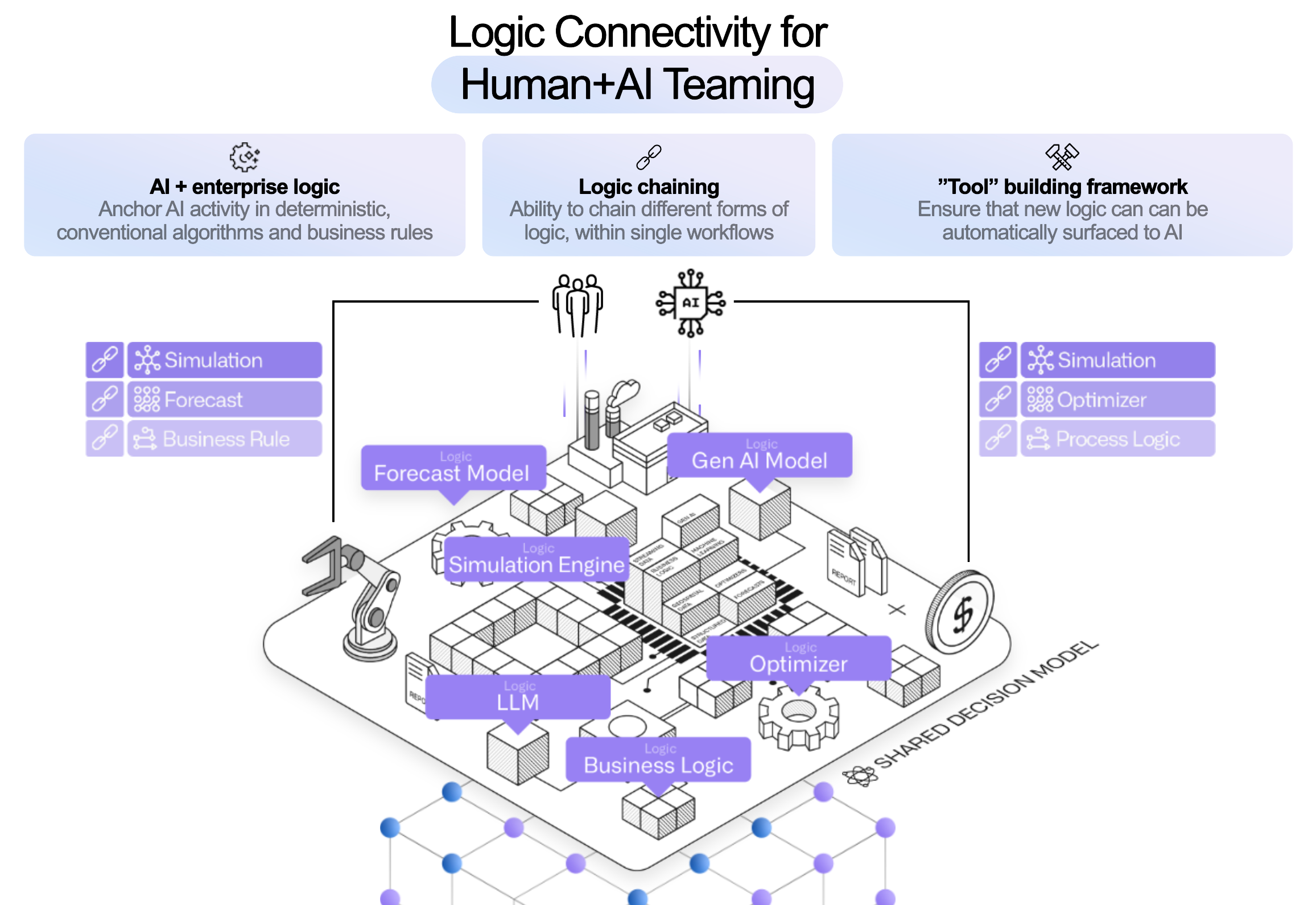 Diagram of logic connectivity for human+AI teaming.