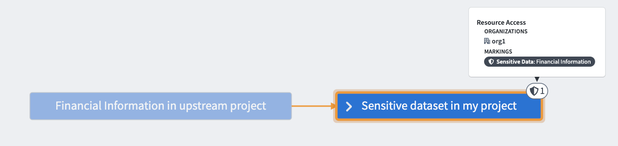 A Marking was applied directly to the sensitive data in the Project.