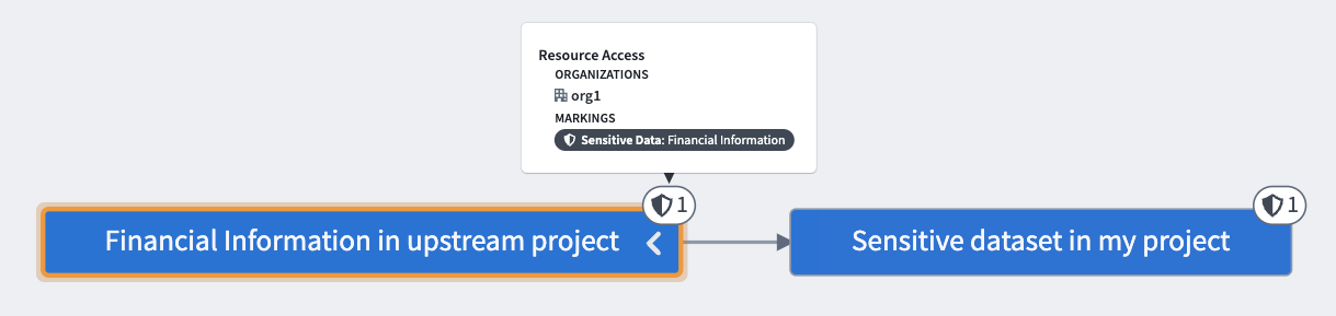 A Marking was applied to the upstream dataset and propagated to the downstream sensitive data.