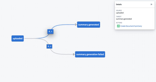 The state-centric view shows states as nodes and transitions as connecting lines