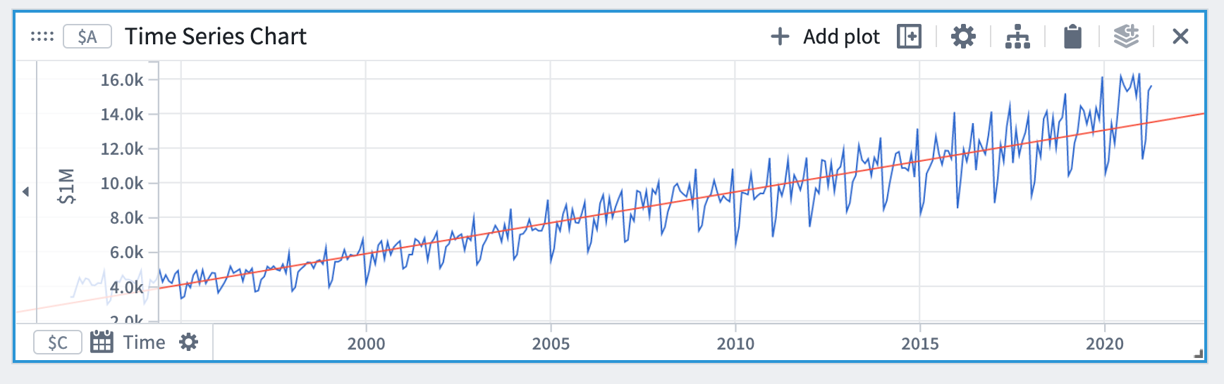 Linear forecast plot