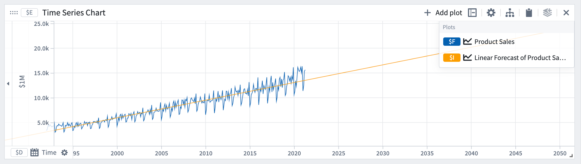 Linear forecast