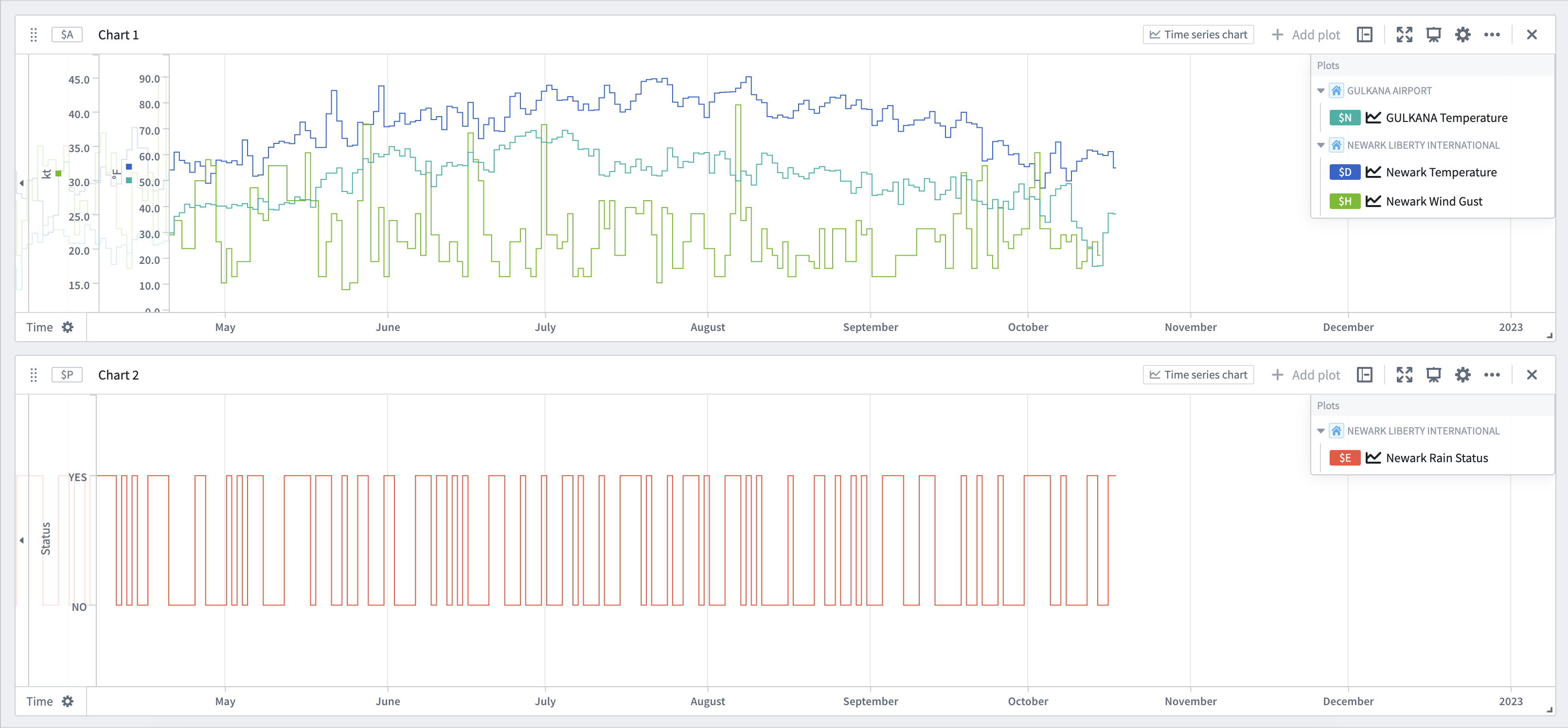 Two time series charts. One with three plots, and one with a single categorical series plot.