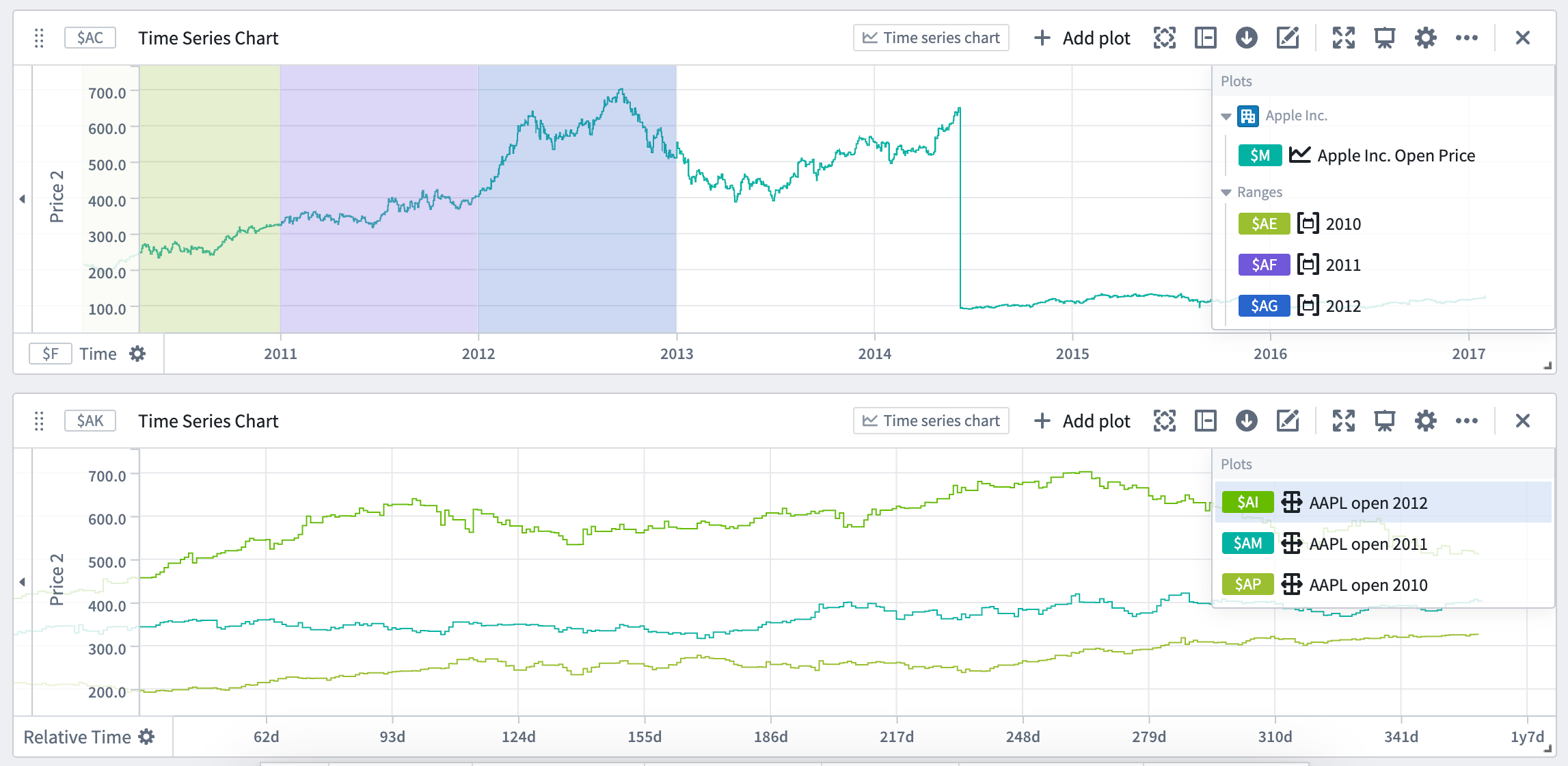 Comparing the data of a single series over multiple periods of time