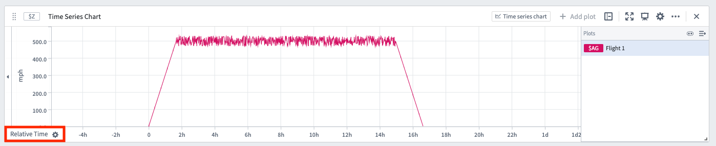 A time series in relative time