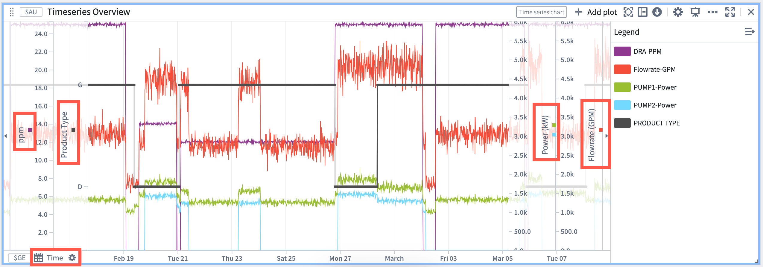 Time series chart showing all axes labels marked with red rectangles