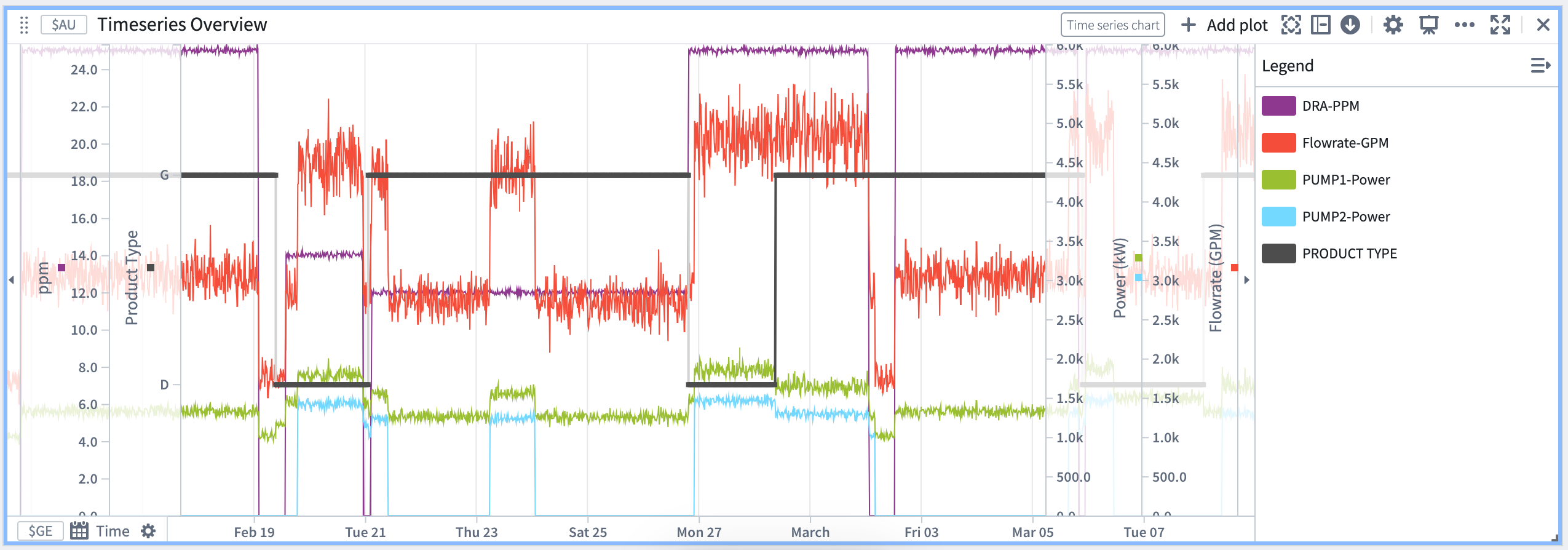 Time series chart visualizing five time series plots