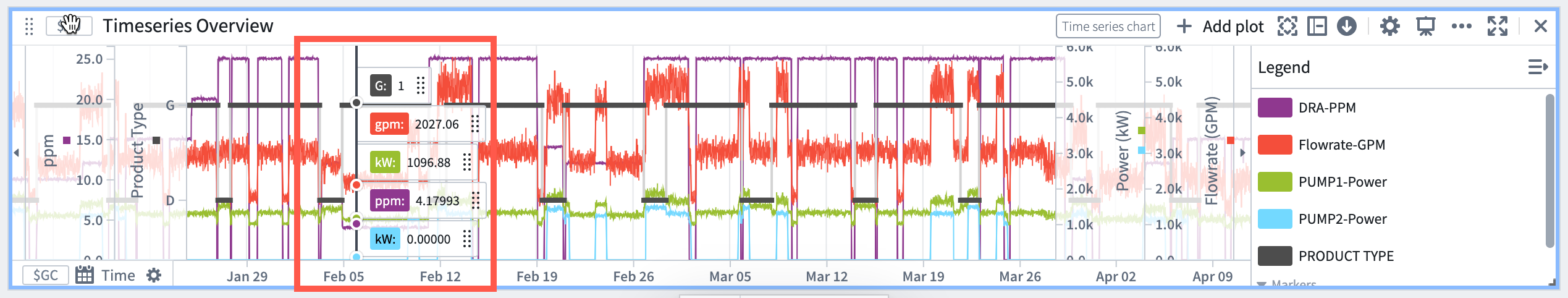 A time series chart showing a date marker highlighed with a red rectangle.