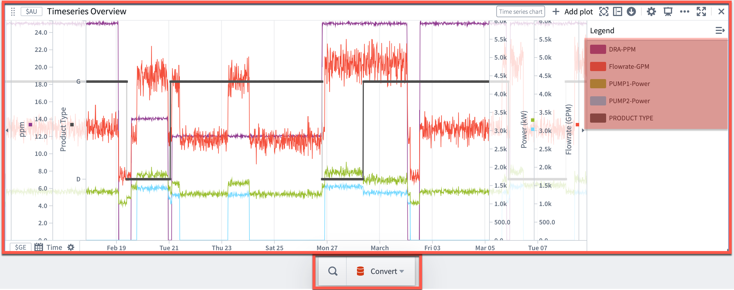 "Time series chart next actions"