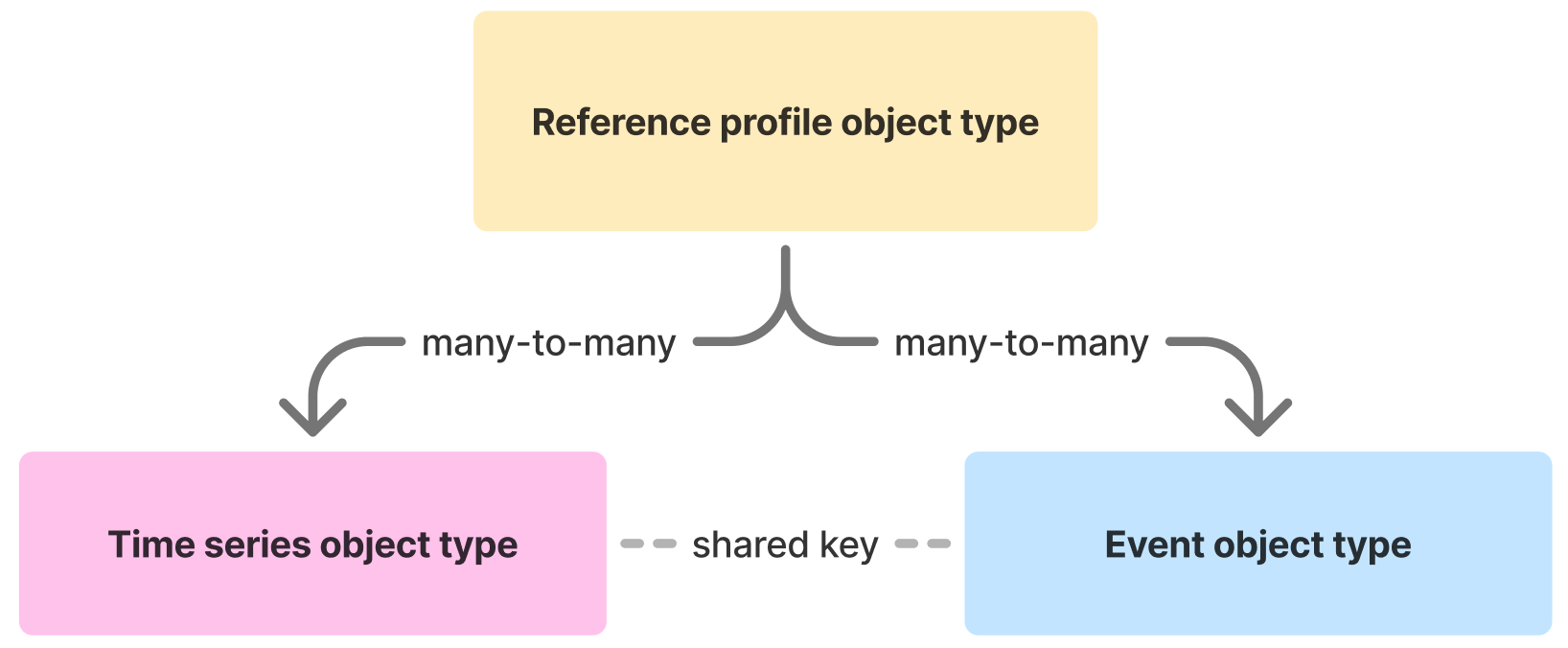 Reference profile Ontology structure
