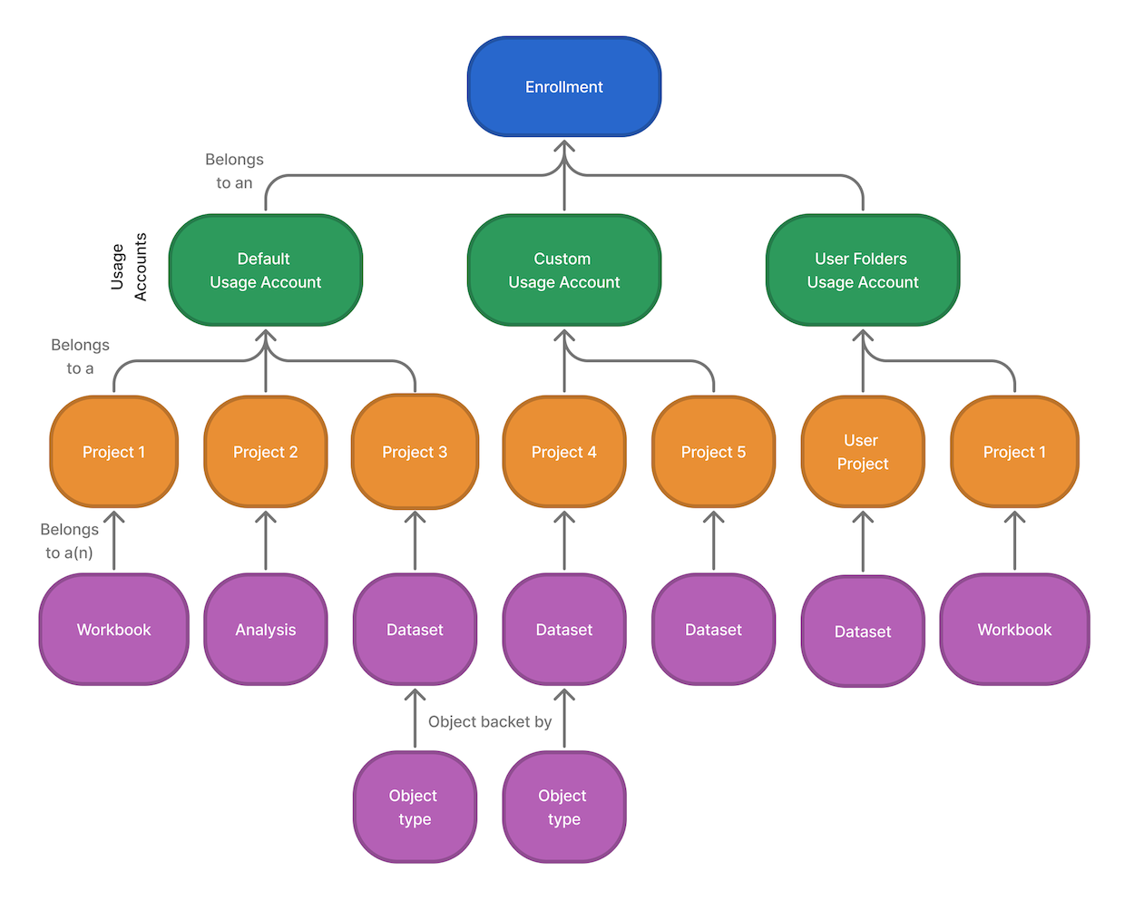 A diagram showing the conceptual hierarchy of resource usage. 