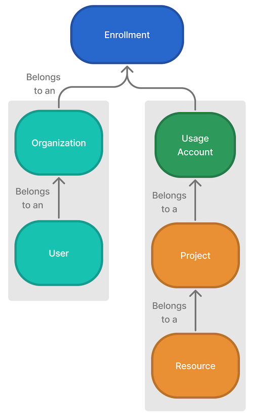 Diagram of the resource management ecosystem.