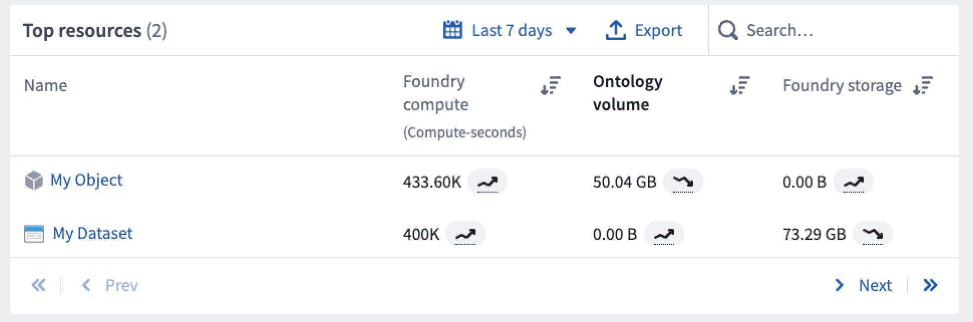 Usage by resources and objects