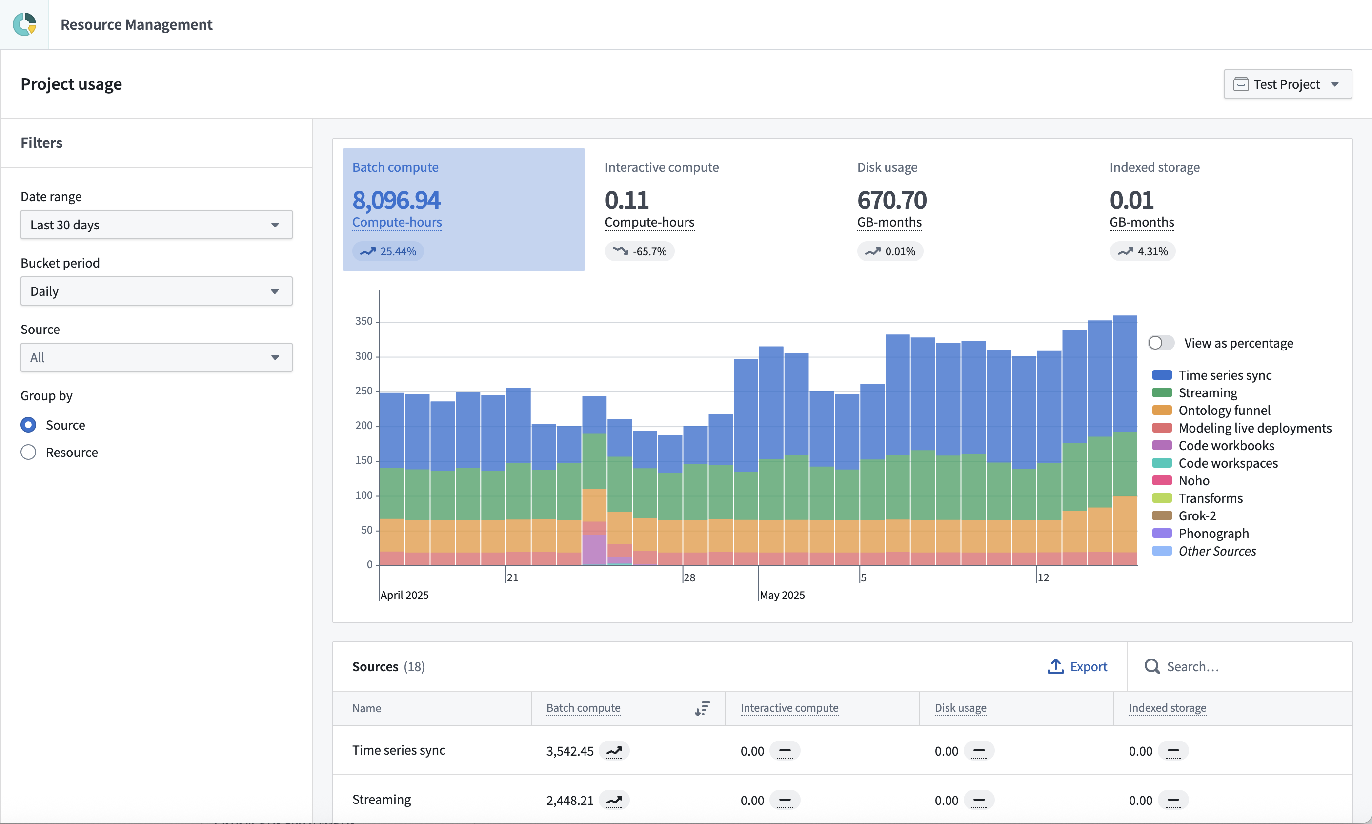 The project usage page.