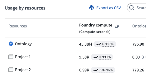 Usage by resources and objects