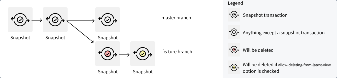 Not in branch selector